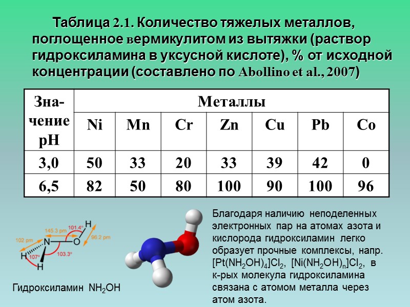 Таблица 2.1. Количество тяжелых металлов, поглощенное вермикулитом из вытяжки (раствор гидроксиламина в уксусной кислоте),